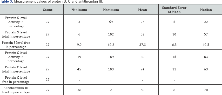Click here to view Large Table 3