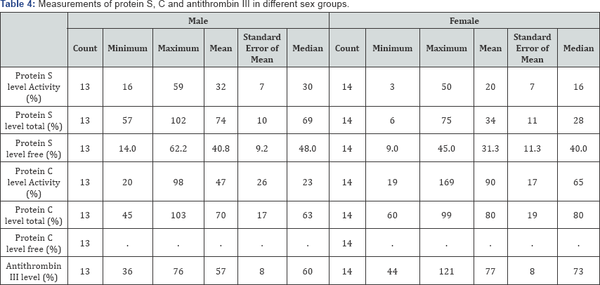 Click here to view Large Table 4