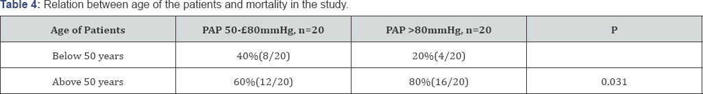 Click here to view Large Table 4
