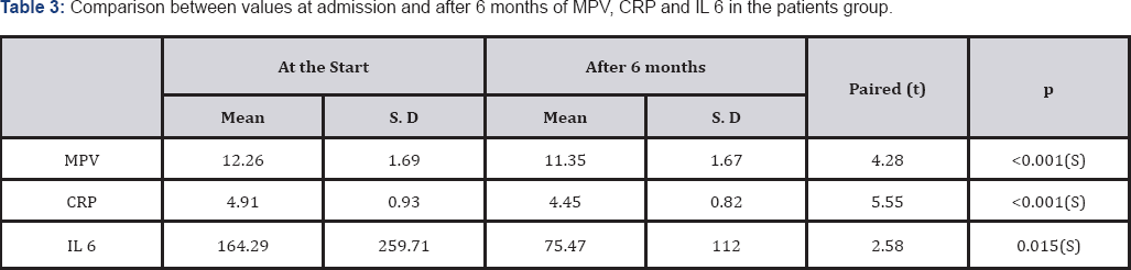 Click here to view Large Table 3