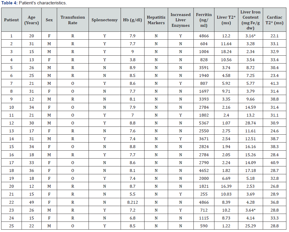 Click here to view Large Table 4