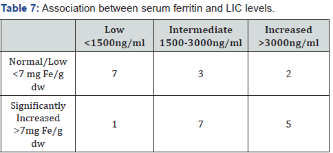 Click here to view Large Table 7