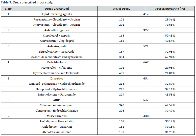Click here to view Large Table 3