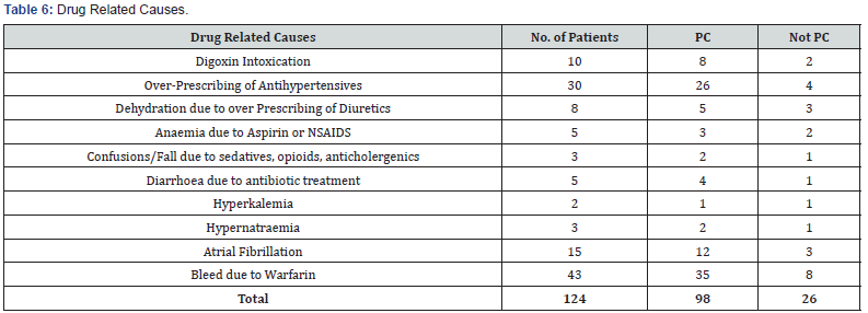 Click here to view Large Table 6