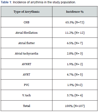 Click here to view Large Table 1 Journal of Cardiology & Cardiovascular Therapy