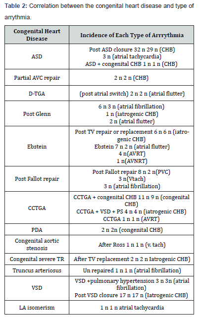 Click here to view Large Table 2 Journal of Cardiology & Cardiovascular Therapy