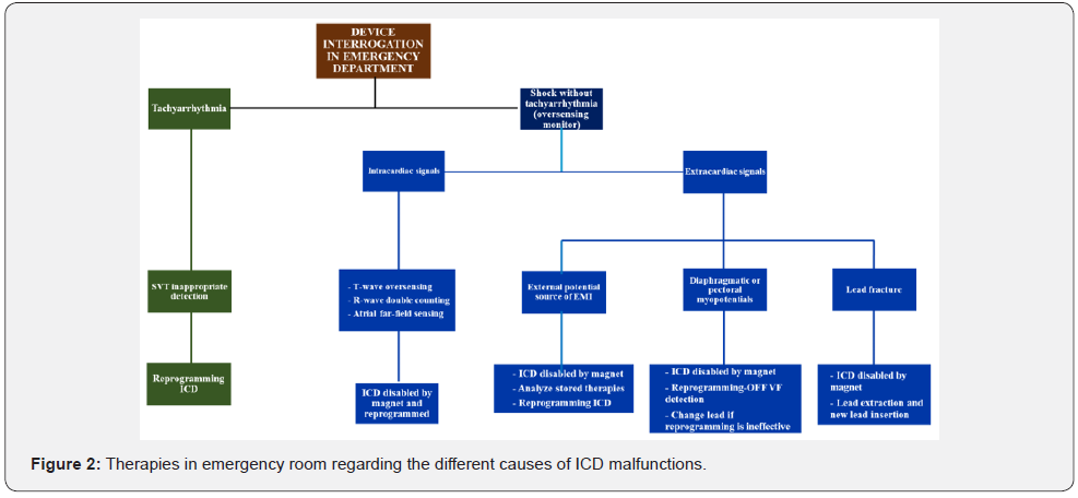 Click here to view Large Figure 2 Journal of Cardiology & Cardiovascular Therapy