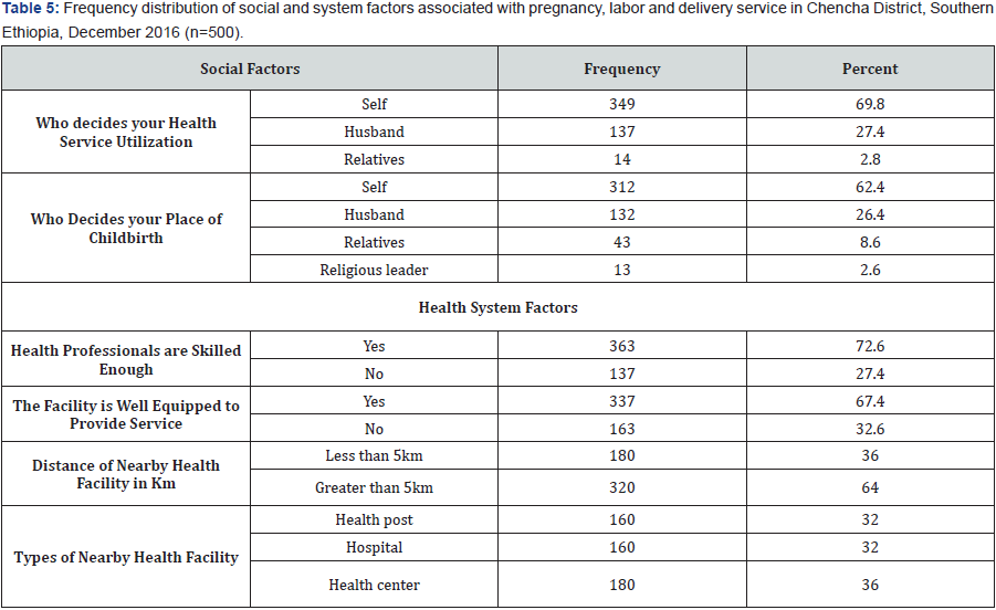 Click here to view Large Table 5