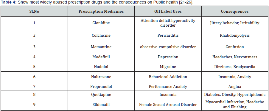 Click here to view Large Table 4