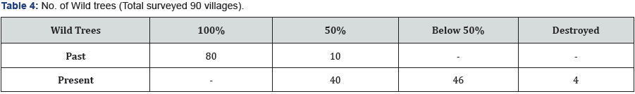 Click here to view Large Table 4