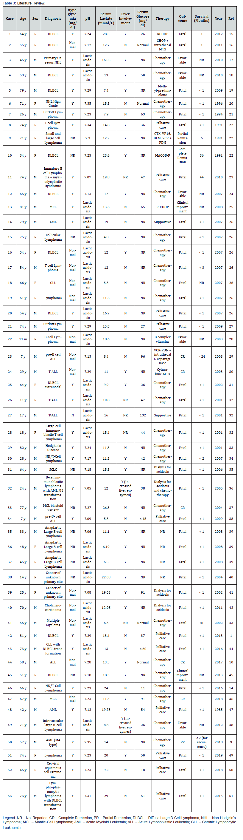 Click here to view Large Table 3