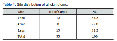 Click here to view Large Table 1 Journal of Gynecology and Women’s Health