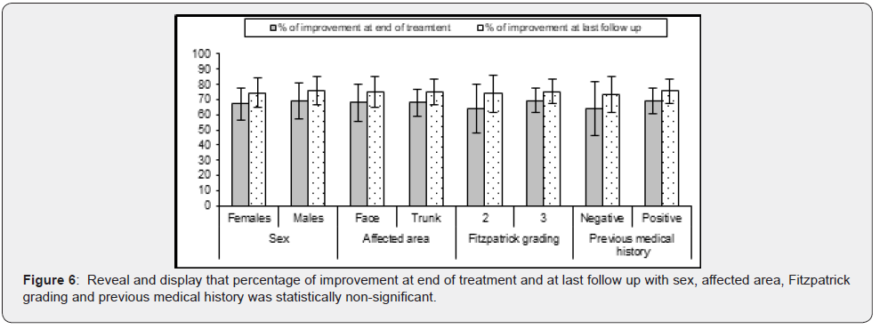 Click here to view Large Figure 6 JOJ Dermatology & Cosmetics