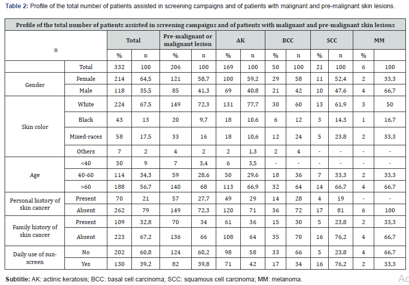 Click here to view Large Table 2