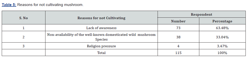 Click here to view Large Table 5