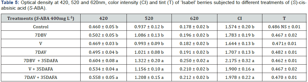 Click here to view Large Table 5