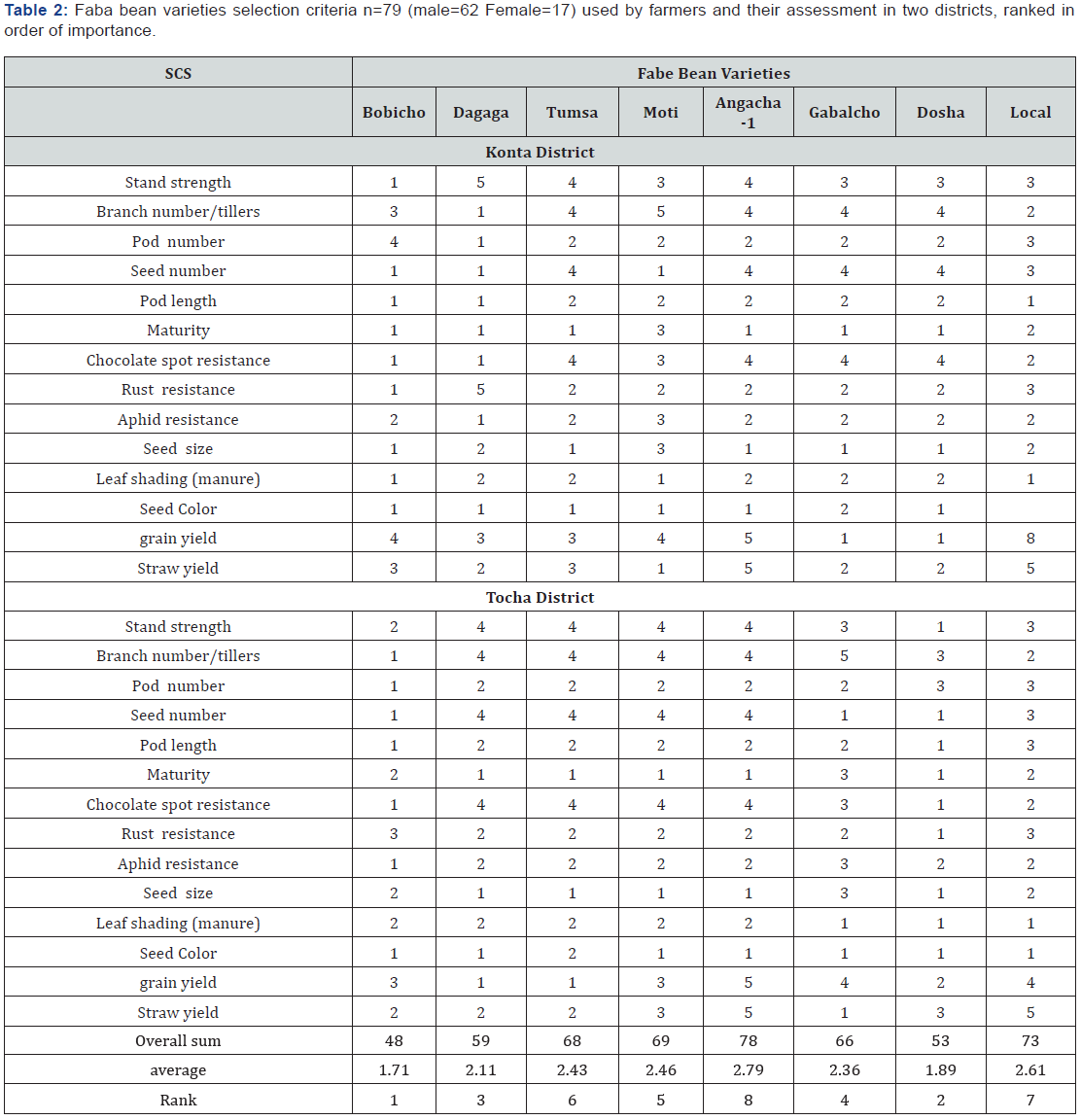 Click here to view Large Table 2