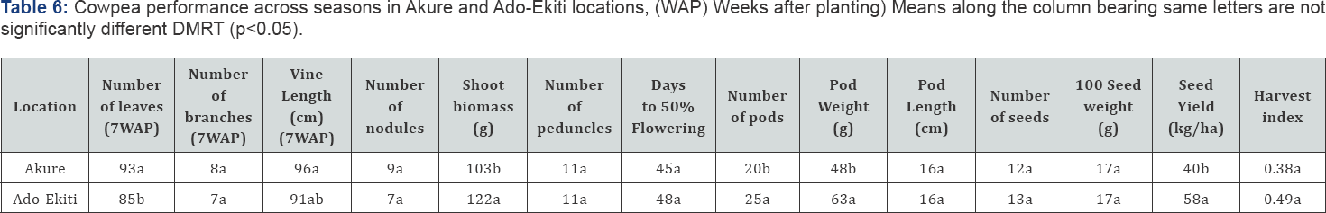 Click here to view Large Table 6