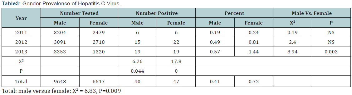 Click here to view Large Table 3