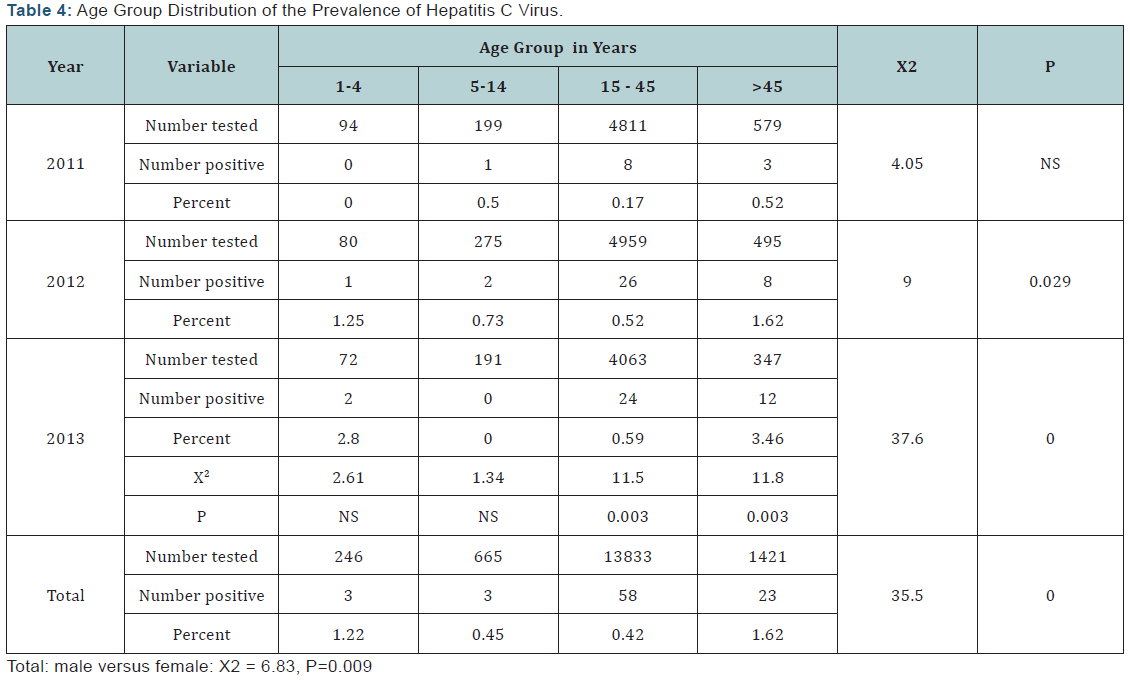 Click here to view Large Table 4
