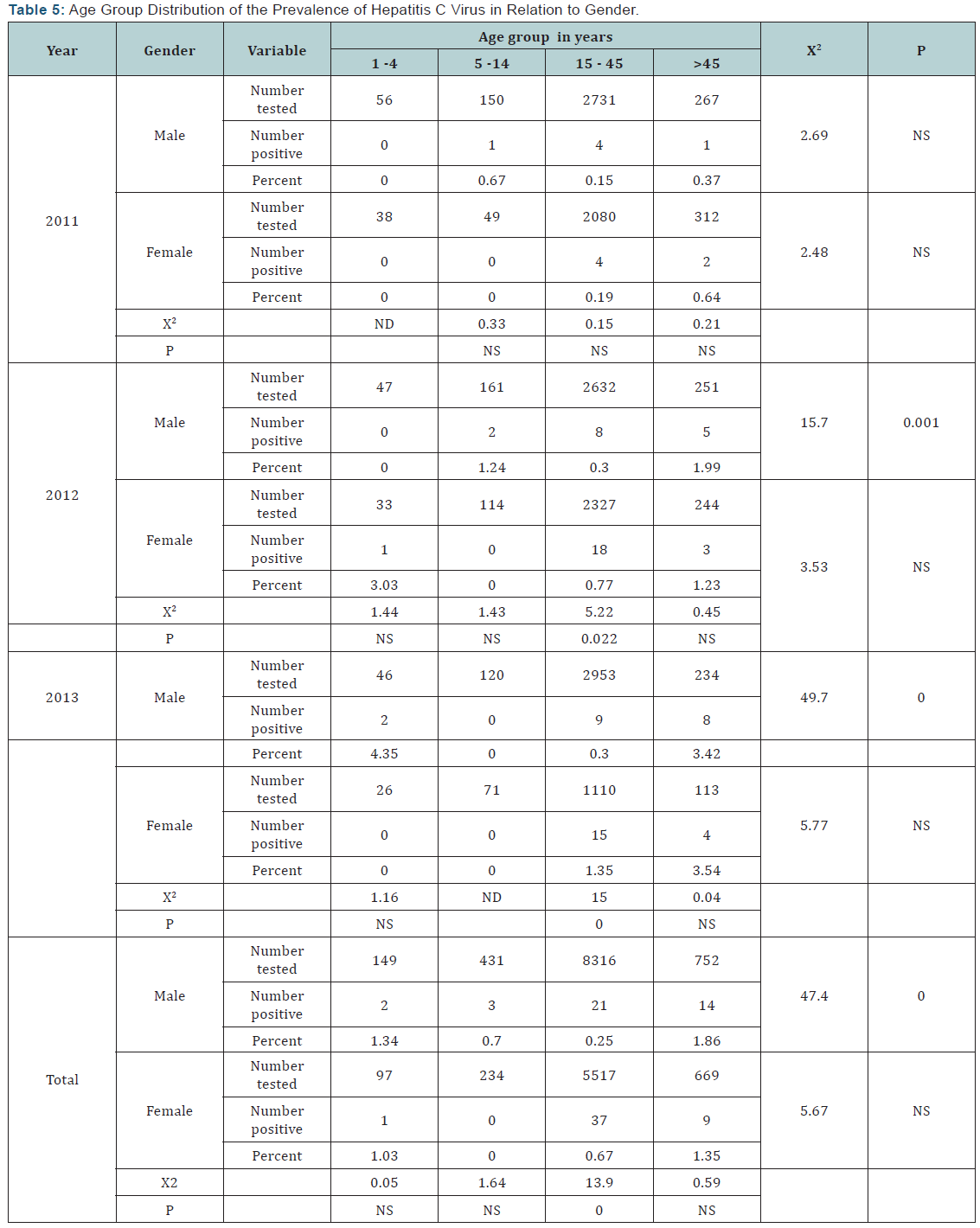 Click here to view Large Table 5