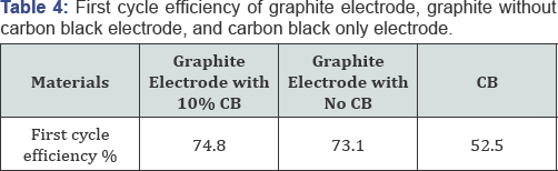 Click here to view Large Table 4