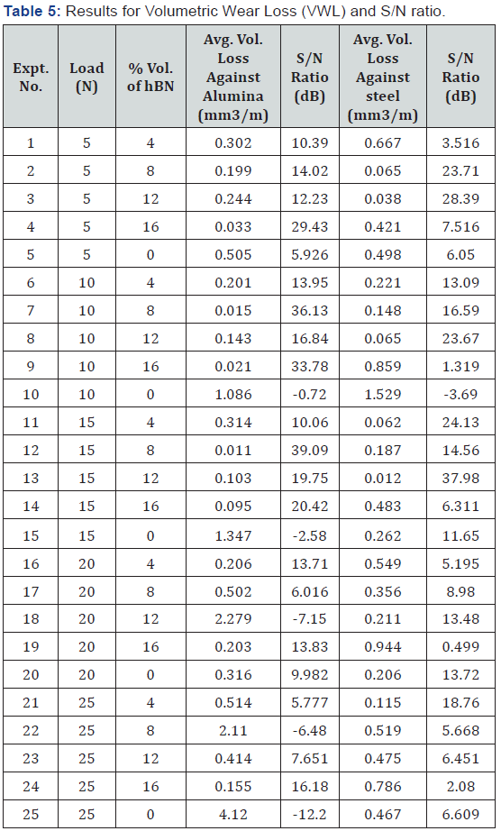 Click here to view Large Table 5