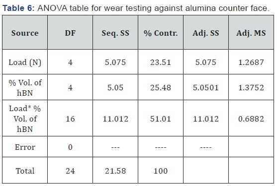 Click here to view Large Table 6