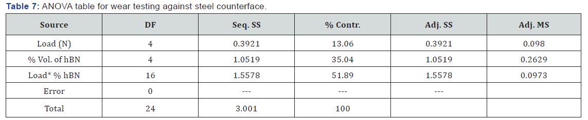 Click here to view Large Table 7