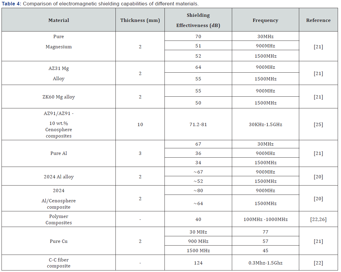Click here to view Large Table 4