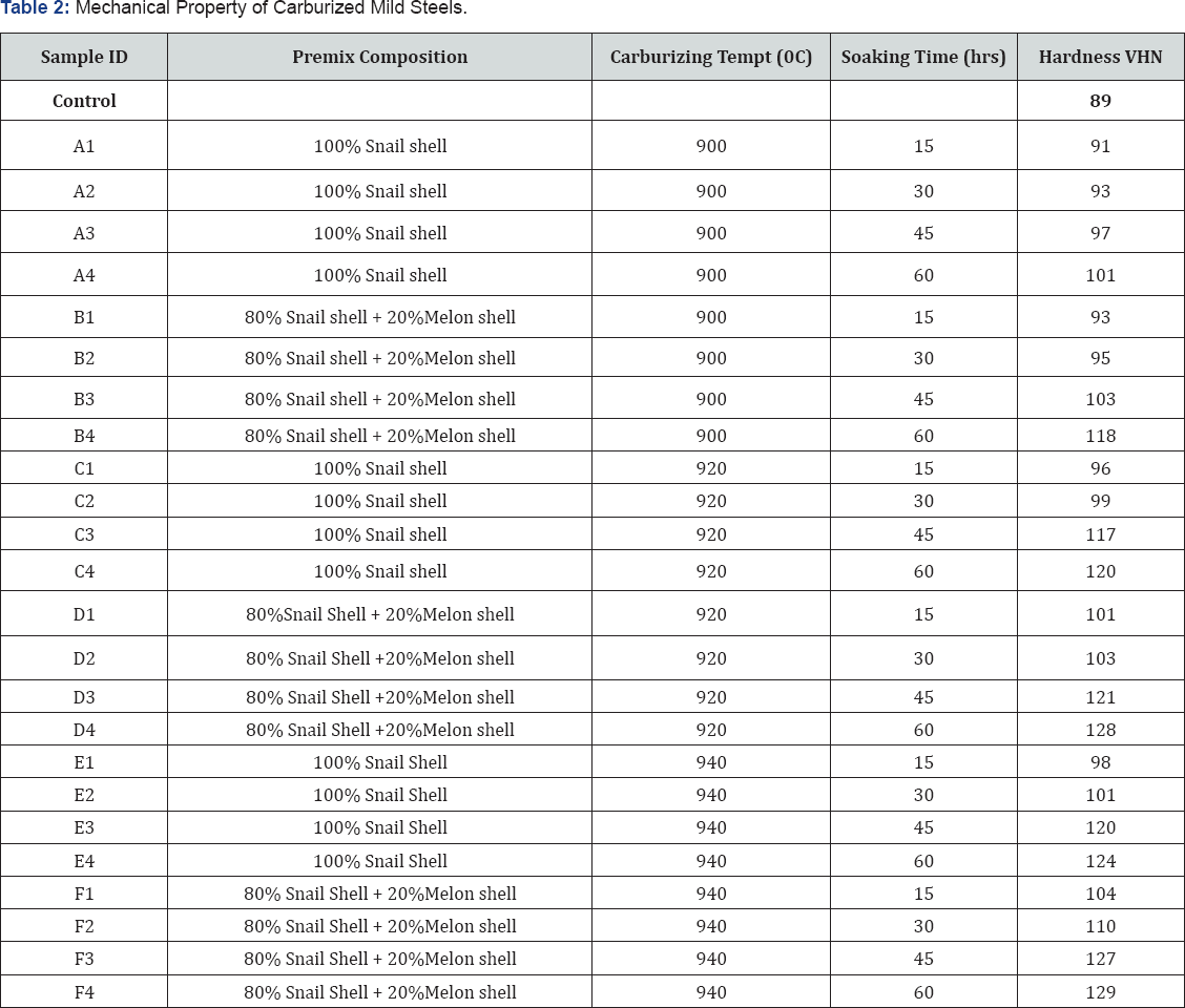 Click here to view Large Table 2