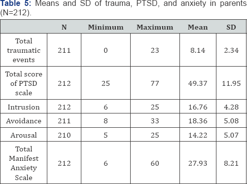 Click here to view Large Table 5