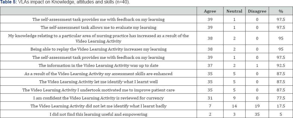 Click here to view Large Table 5