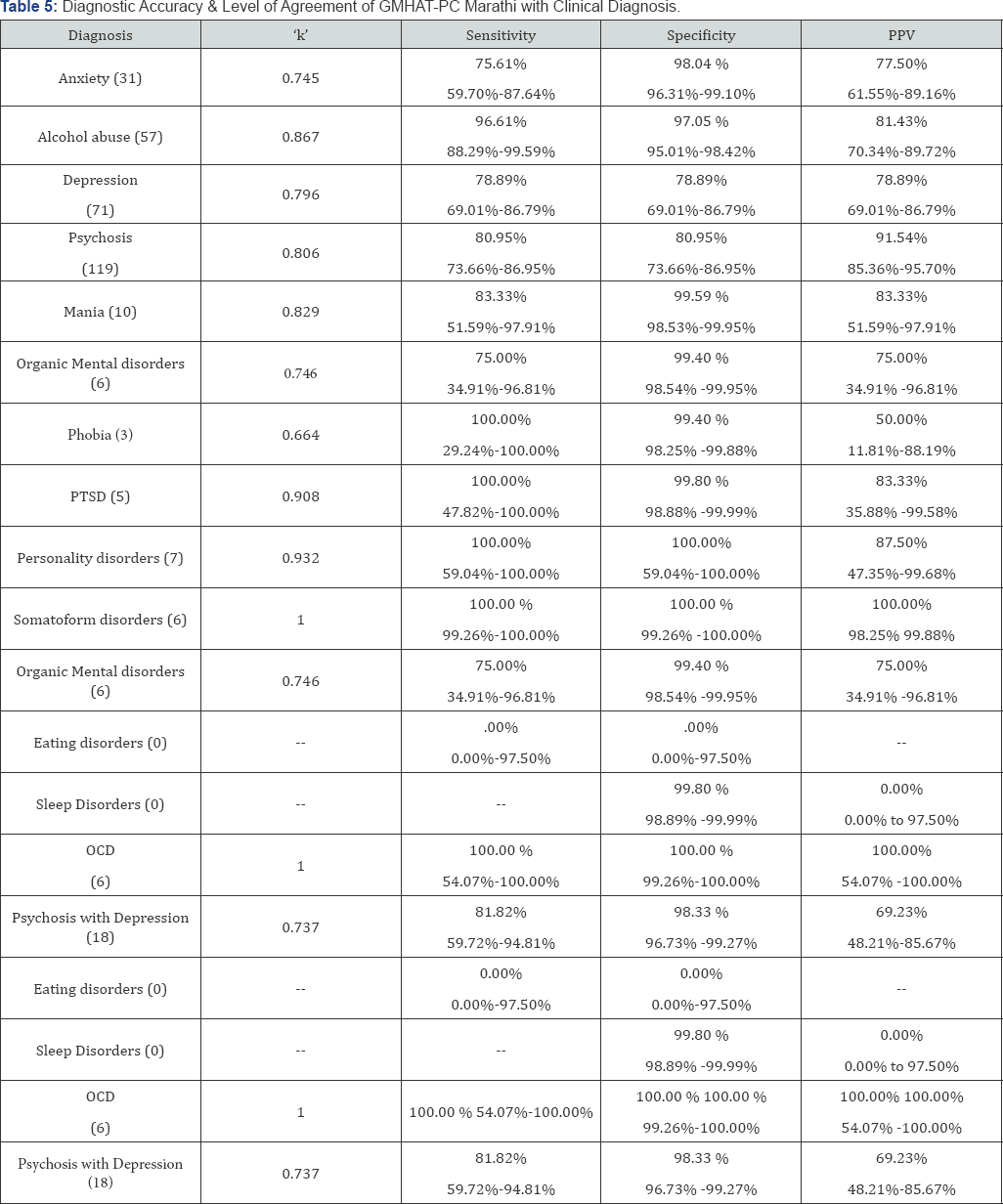 Click here to view Large Table 5