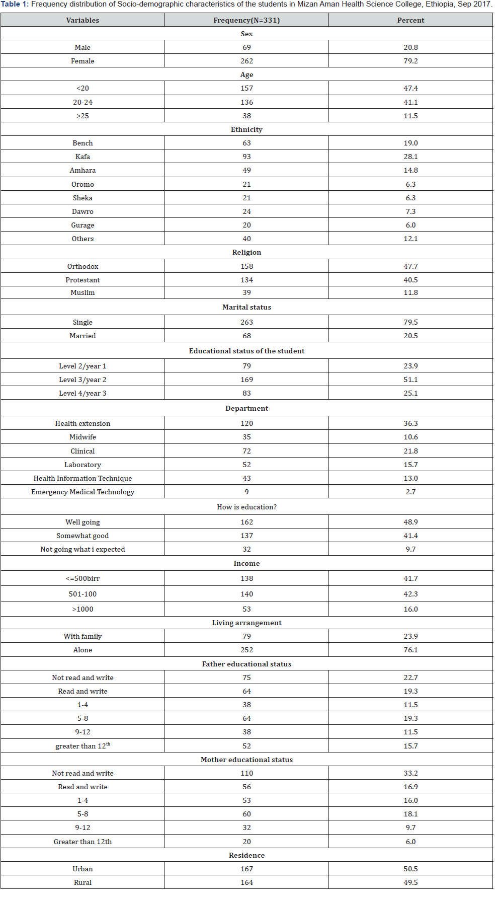 Click here to view Large Table 1