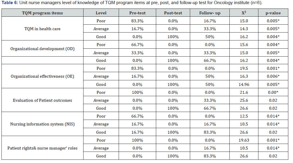 Click here to view Large Table 6