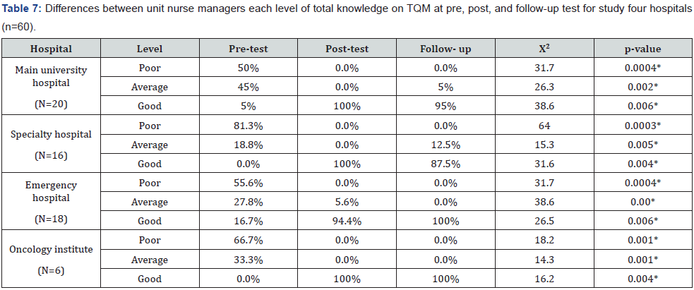 Click here to view Large Table 7