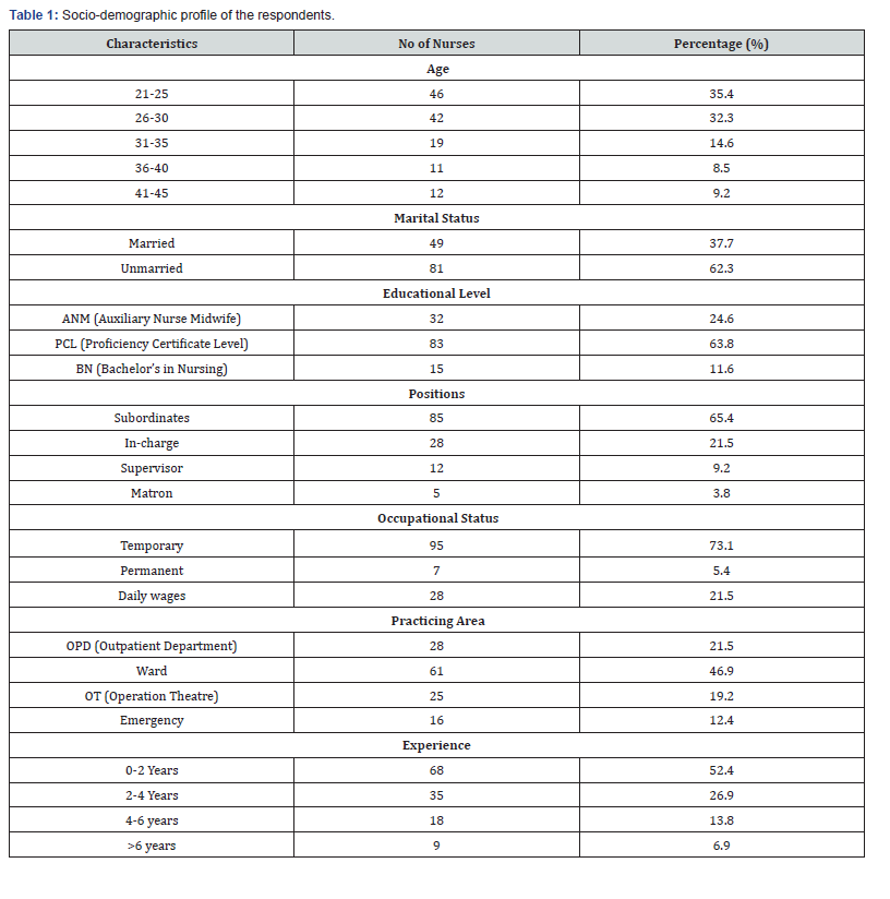 Click here to view Large Table 1 JOJ Nursing & Health Care