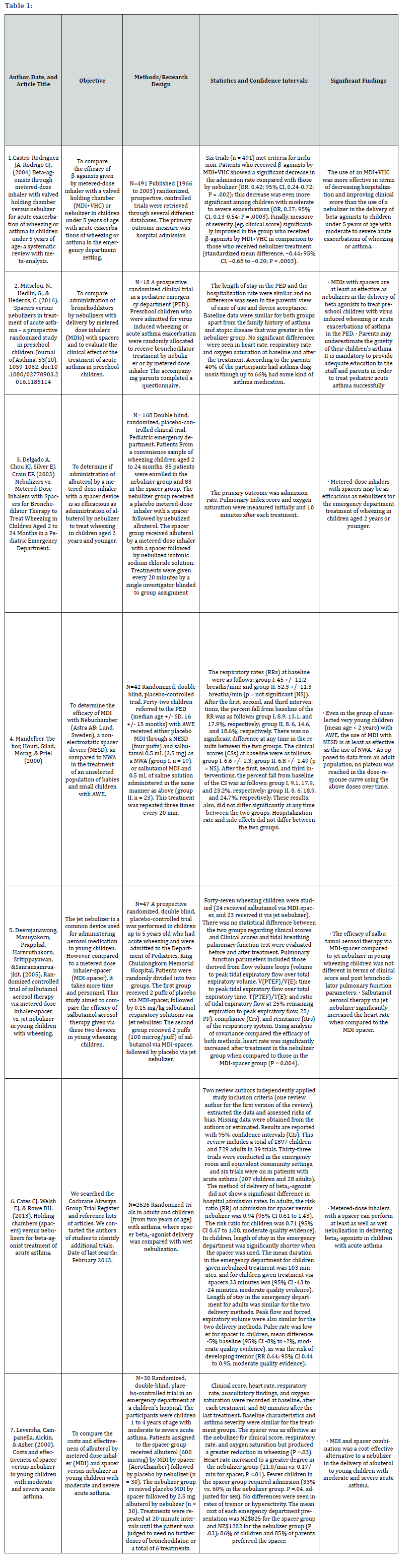 Click here to view Large Table 1 JOJ Nursing & Health Care