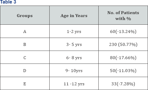 Click here to view Large Table 3