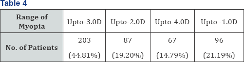 Click here to view Large Table 4