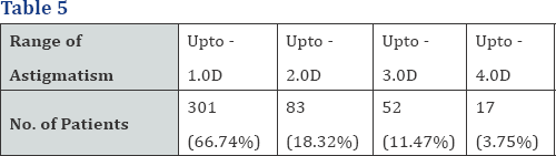 Click here to view Large Table 5