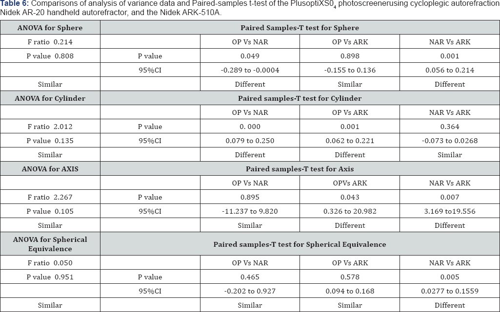 Click here to view Large Table 6