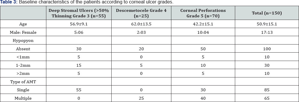 Click here to view Large Table 3