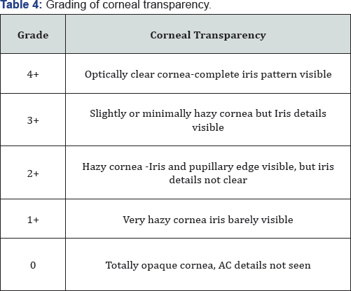 Click here to view Large Table 4