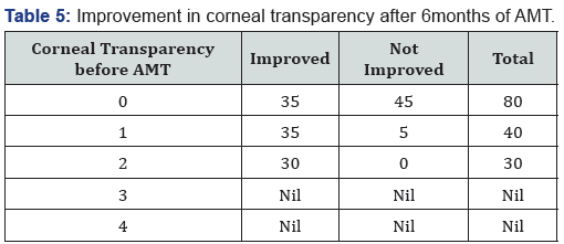 Click here to view Large Table 5
