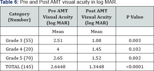 Click here to view Large Table 6