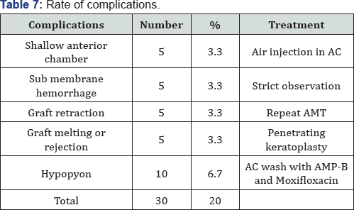 Click here to view Large Table 7