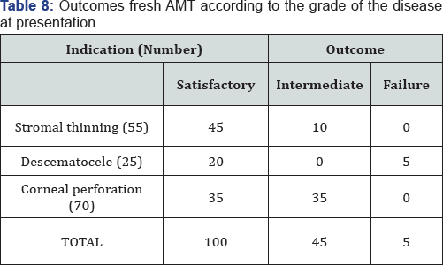 Click here to view Large Table 8