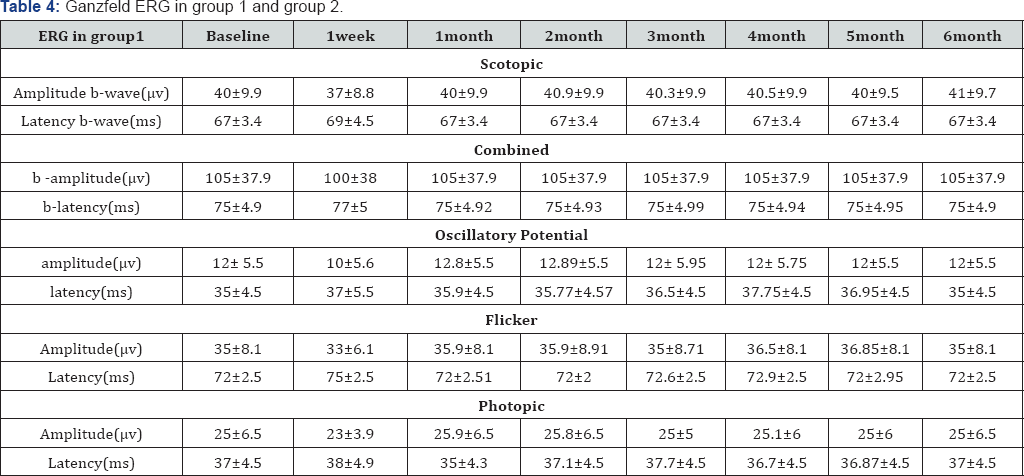 Click here to view Large Table 4